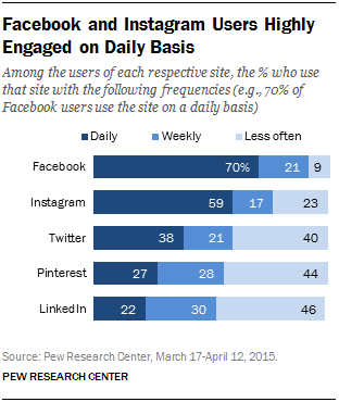 Engaged on a Daily Basis Social Media Chart courtesy of Pew Research Center