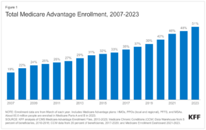 Total Medicare Advantage Enrollment 2007 - 2023