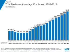 Total Medicare Advantage Enrollment 2019