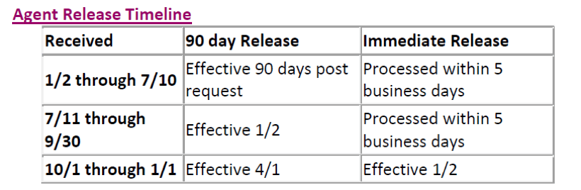 Humana: Agent Release Timeline