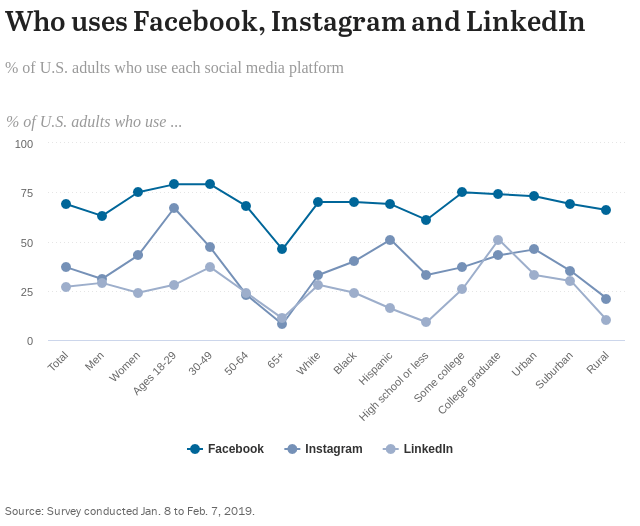 Who Uses Facebook, Instagram and LinkedIn?