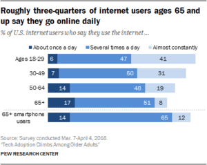 Internet Usage Among Seniors