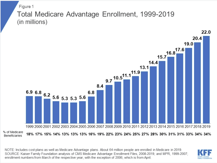 Total Medicare Advantage Enrollment