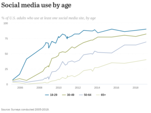 Social Media Use by Age