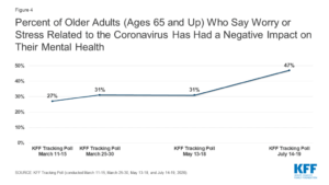 Chart | Older Adults Who Say Worry or Stress Related to Coronavirus Has Had A Negative Impact on Their Mental Health