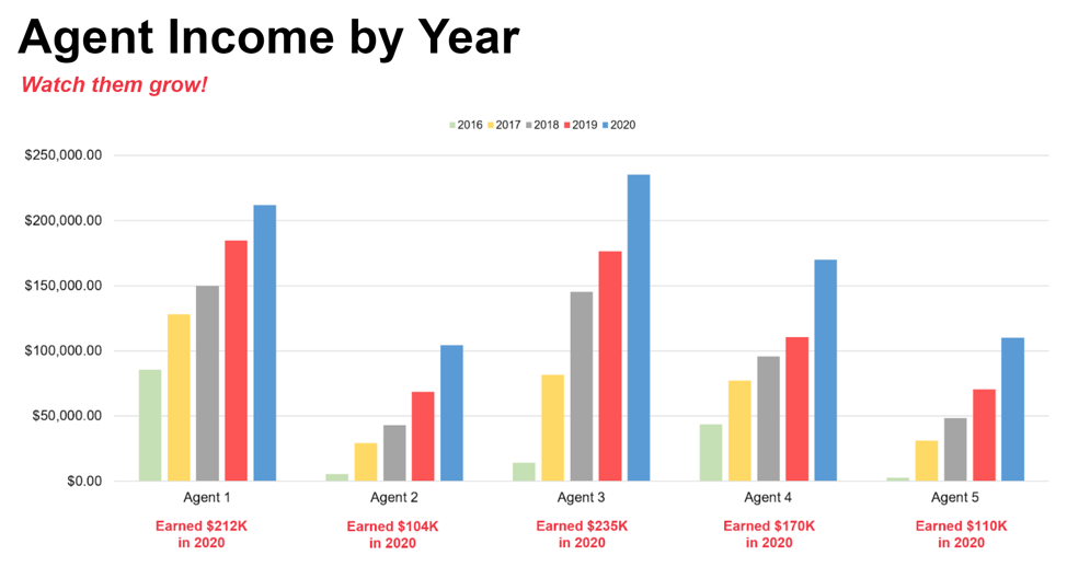 Agent Income by Year chart