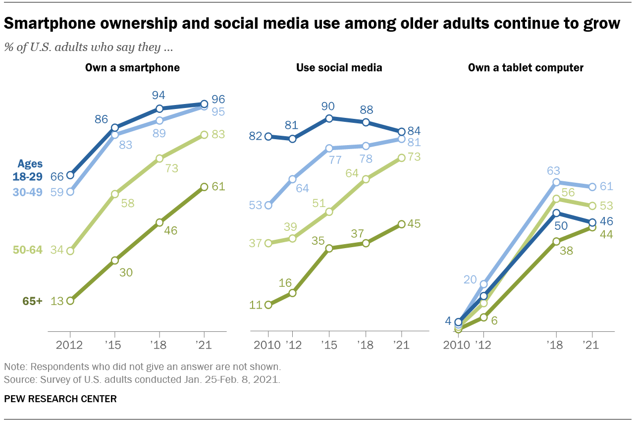 Social Media Stats | PEW