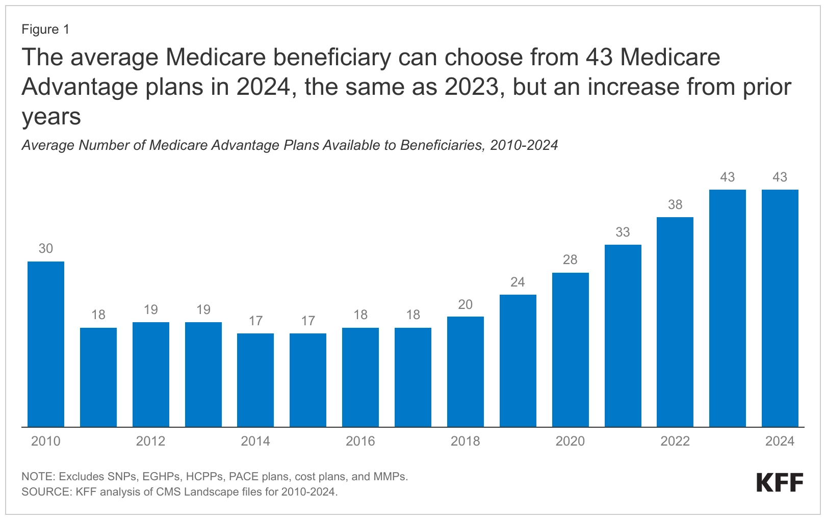 The Average Medicare beneficiary can choose from 43 Medicare Advantage plans in 2024