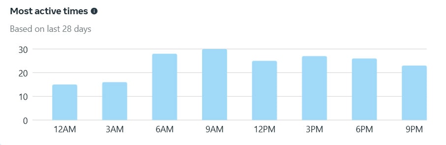 Peak Engagement Times for Social Media